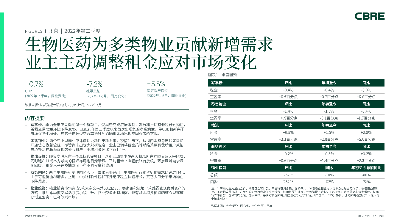 CBRE-北京房地产市场报告 2022年第二季度-7页CBRE-北京房地产市场报告 2022年第二季度-7页_1.png